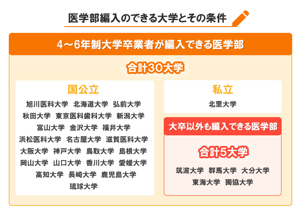 医学部に編入するには？条件や方法を紹介｜その他｜医学部コラム | 1年